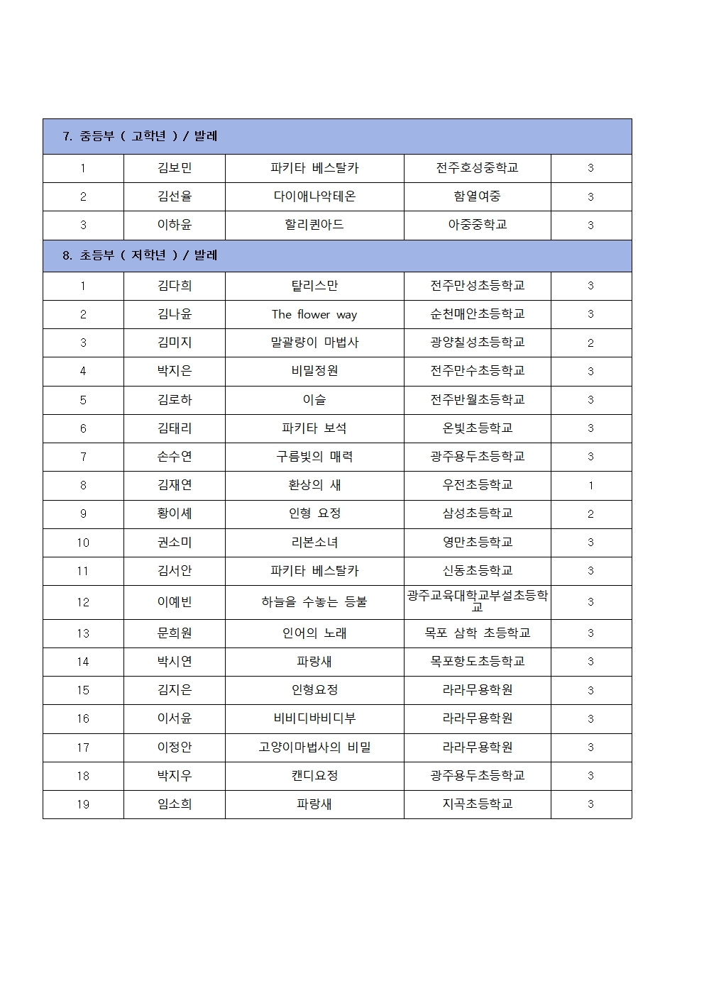 제37회 무용경연대회 참가명단003.jpg