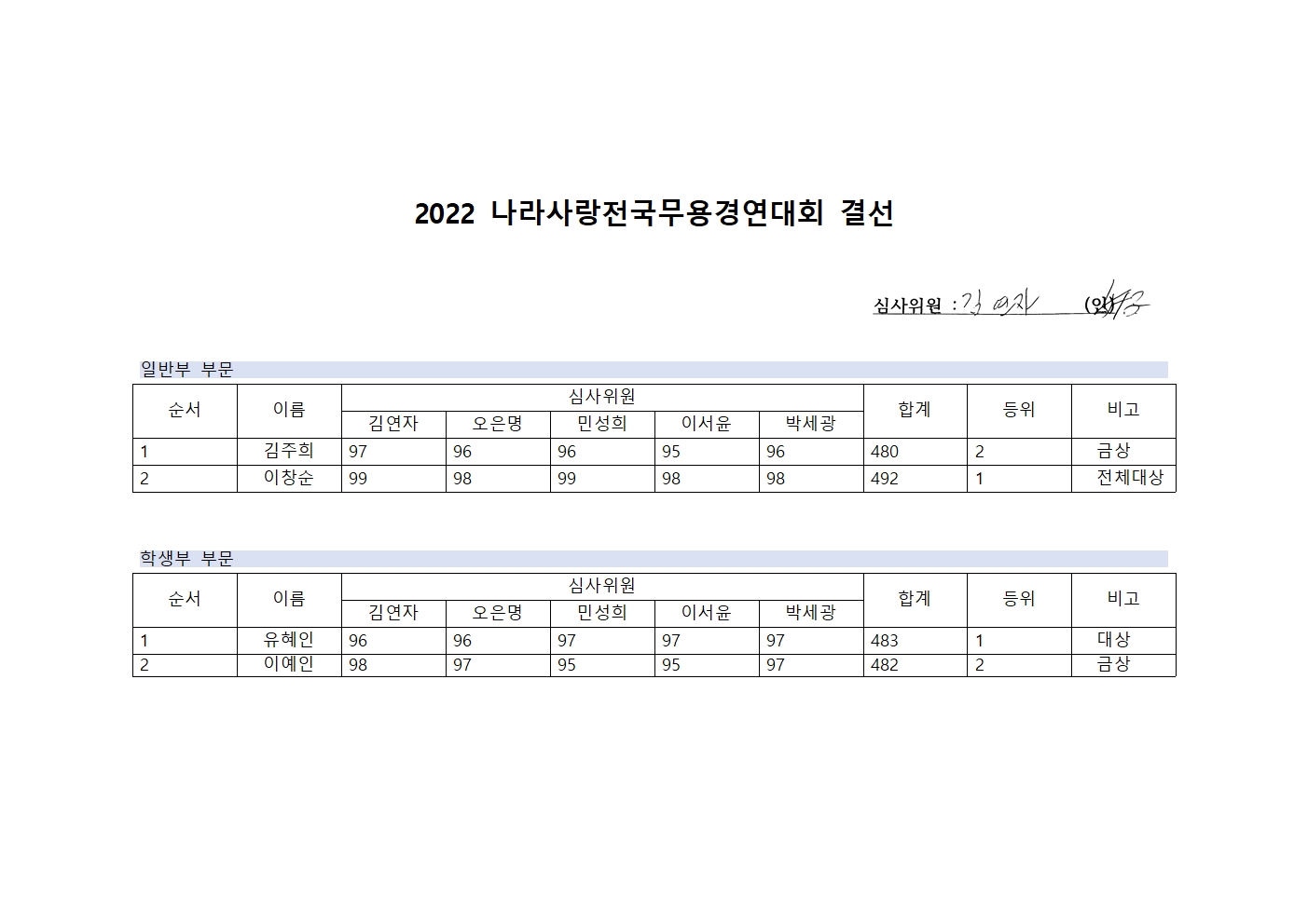 2022 나라사랑 전국무용경연대회 수상결과안내2.jpg
